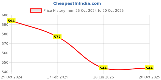 firstcry.com ISHTI Three Fourth Frill Sleeves & Sequin Detailed Top - Rani Pink ishti Price History Graph from 25 Oct 2024 to 20 Oct 2025