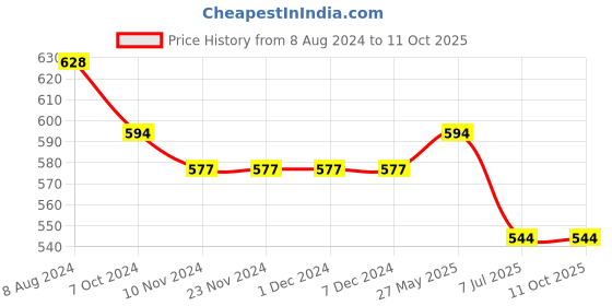 firstcry.com ISHTI Three Fourth Frill Sleeves & Sequin Detailed Top - Red ishti Price History Graph from 8 Aug 2024 to 11 Oct 2025