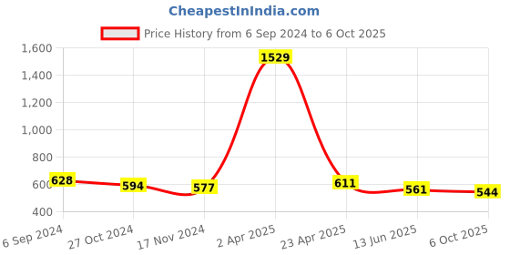 firstcry.com ISHTI Three Fourth Frill Sleeves & Sequin Detailed Top - Red ishti Price History Graph from 6 Sep 2024 to 6 Oct 2025