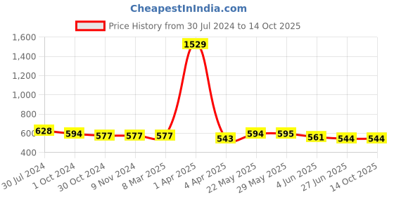 firstcry.com ISHTI Three Fourth Frill Sleeves & Sequin Detailed Top - Red ishti Price History Graph from 30 Jul 2024 to 13 Oct 2025