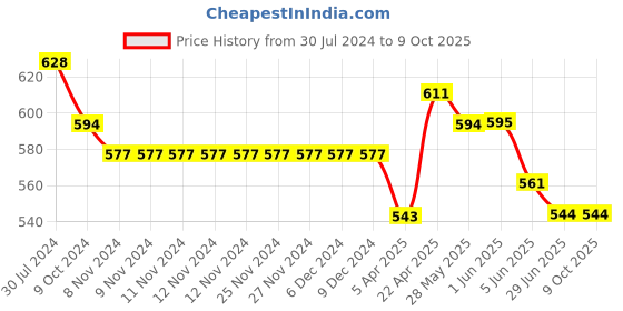 firstcry.com ISHTI Three Fourth Frill Sleeves & Sequin Detailed Top - Red ishti Price History Graph from 30 Jul 2024 to 8 Oct 2025