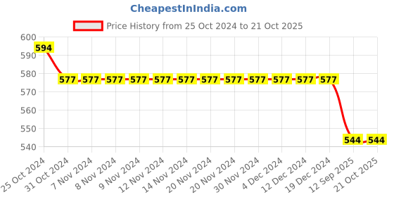 firstcry.com ISHTI Three Fourth Frill Sleeves & Sequin Detailed Top - Red ishti Price History Graph from 25 Oct 2024 to 20 Oct 2025