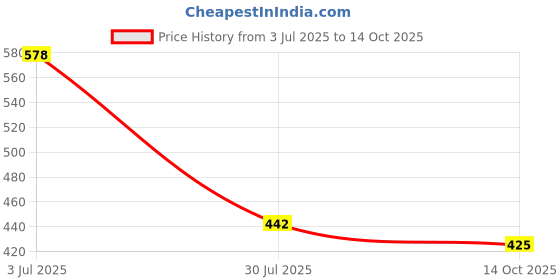 firstcry.com ISHTI Three Fourth Peasant Sleeves Abstract Printed Top - Multi Colour ishti Price History Graph from 3 Jul 2025 to 14 Oct 2025