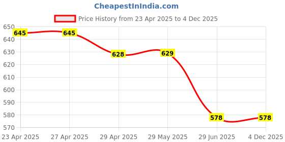 firstcry.com ISHTI Three Fourth Puffed Sleeves Floral Printed Shirt Style Top - Multi Colour ishti Price History Graph from 23 Apr 2025 to 4 Dec 2025