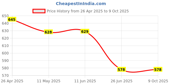 firstcry.com ISHTI Three Fourth Puffed Sleeves Floral Printed Shirt Style Top - Multi Colour ishti Price History Graph from 26 Apr 2025 to 9 Oct 2025