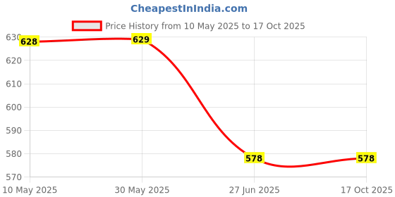 firstcry.com ISHTI Three Fourth Puffed Sleeves Floral Printed Shirt Style Top - Multi Colour ishti Price History Graph from 10 May 2025 to 15 Oct 2025