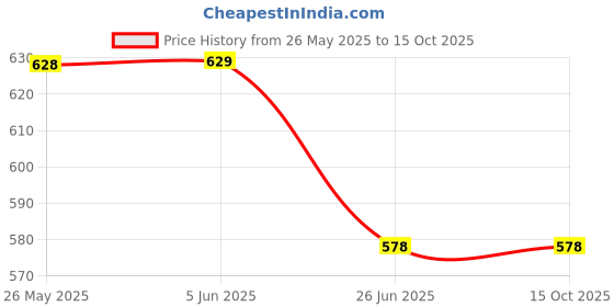firstcry.com ISHTI Three Fourth Puffed Sleeves Floral Printed Shirt Style Top - Multi Colour ishti Price History Graph from 26 May 2025 to 14 Oct 2025