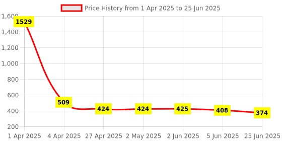 firstcry.com ISHTI Three Fourth Sleeves Abstract Printed Top - Maroon ishti Price History Graph from 1 Apr 2025 to 25 Jun 2025