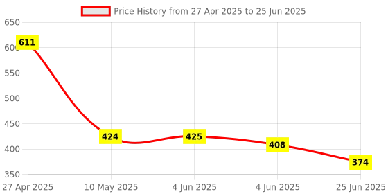 firstcry.com ISHTI Three Fourth Sleeves Abstract Printed Top - Maroon ishti Price History Graph from 27 Apr 2025 to 25 Jun 2025