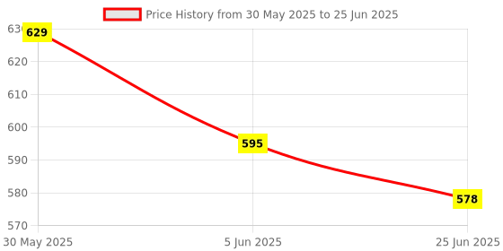 firstcry.com ISHTI Three Fourth Sleeves Abstract Printed Top - Maroon ishti Price History Graph from 30 May 2025 to 25 Jun 2025
