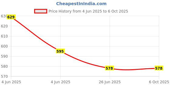 firstcry.com ISHTI Three Fourth Sleeves Abstract Printed Top - Maroon ishti Price History Graph from 4 Jun 2025 to 6 Oct 2025