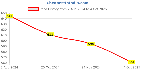 firstcry.com ISHTI Three Fourth Sleeves Beads Embellished Top - Bottle Green ishti Price History Graph from 2 Aug 2024 to 4 Oct 2025