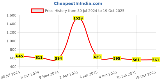 firstcry.com ISHTI Three Fourth Sleeves Beads Embellished Top - Bottle Green ishti Price History Graph from 30 Jul 2024 to 18 Oct 2025