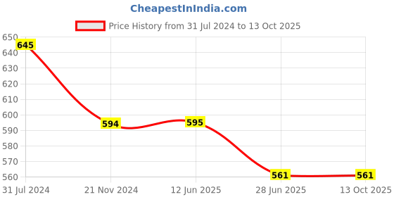 firstcry.com ISHTI Three Fourth Sleeves Beads Embellished Top - Bottle Green ishti Price History Graph from 31 Jul 2024 to 13 Oct 2025