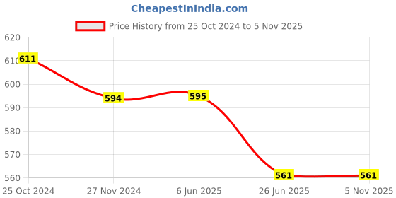 firstcry.com ISHTI Three Fourth Sleeves Beads Embellished Top - Bottle Green ishti Price History Graph from 25 Oct 2024 to 5 Nov 2025