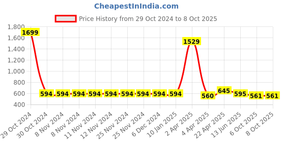 firstcry.com ISHTI Three Fourth Sleeves Beads Embellished Top - Bottle Green ishti Price History Graph from 29 Oct 2024 to 8 Oct 2025