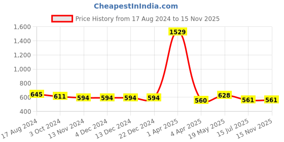 firstcry.com ISHTI Three Fourth Sleeves Beads Embellished Top - Navy Blue ishti Price History Graph from 17 Aug 2024 to 15 Nov 2025