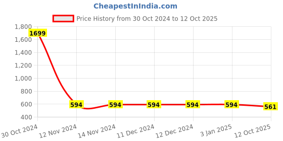 firstcry.com ISHTI Three Fourth Sleeves Beads Embellished Top - Navy Blue ishti Price History Graph from 30 Oct 2024 to 12 Oct 2025