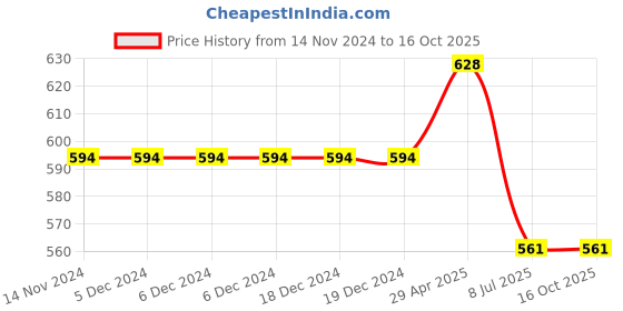 firstcry.com ISHTI Three Fourth Sleeves Beads Embellished Top - Navy Blue ishti Price History Graph from 14 Nov 2024 to 16 Oct 2025