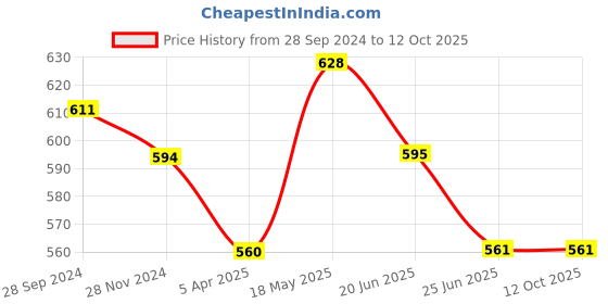 firstcry.com ISHTI Three Fourth Sleeves Beads Embellished Top - Navy Blue ishti Price History Graph from 28 Sep 2024 to 12 Oct 2025