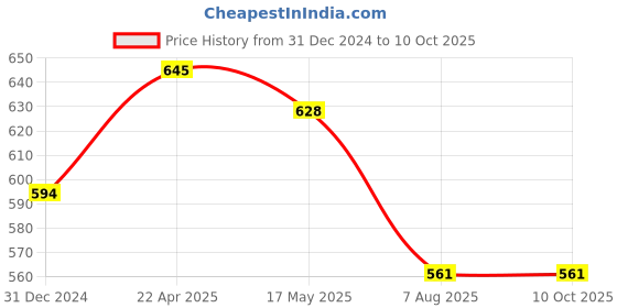 firstcry.com ISHTI Three Fourth Sleeves Beads Embellished Top - Navy Blue ishti Price History Graph from 31 Dec 2024 to 10 Oct 2025