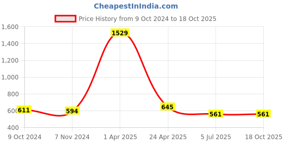 firstcry.com ISHTI Three Fourth Sleeves Beads Embellished Top - Navy Blue ishti Price History Graph from 9 Oct 2024 to 18 Oct 2025