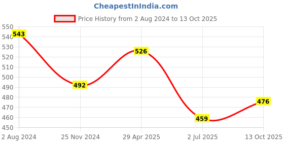 firstcry.com ISHTI Three Fourth Sleeves Floral Embroidered Top -  Black ishti Price History Graph from 2 Aug 2024 to 13 Oct 2025