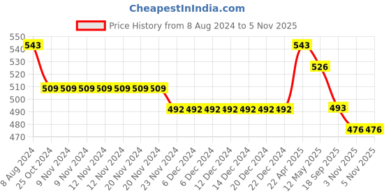 firstcry.com ISHTI Three Fourth Sleeves Floral Embroidered Top -  Black ishti Price History Graph from 8 Aug 2024 to 5 Nov 2025