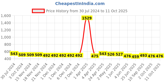 firstcry.com ISHTI Three Fourth Sleeves Floral Embroidered Top -  Black ishti Price History Graph from 30 Jul 2024 to 10 Oct 2025