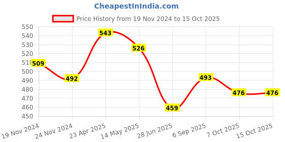 firstcry.com ISHTI Three Fourth Sleeves Floral Embroidered Top -  Black ishti Price History Graph from 19 Nov 2024 to 14 Oct 2025