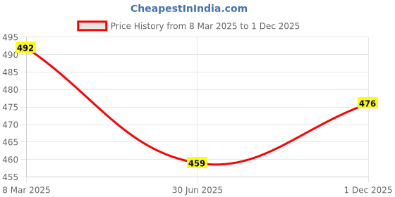 firstcry.com ISHTI Three Fourth Sleeves Floral Embroidered Top -  Black ishti Price History Graph from 8 Mar 2025 to 1 Dec 2025