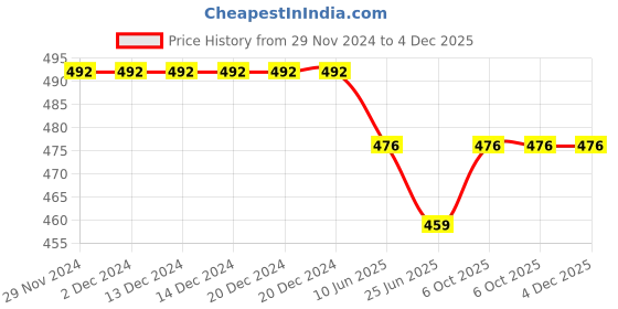 firstcry.com ISHTI Three Fourth Sleeves Floral Embroidered Top -Black ishti Price History Graph from 29 Nov 2024 to 3 Dec 2025