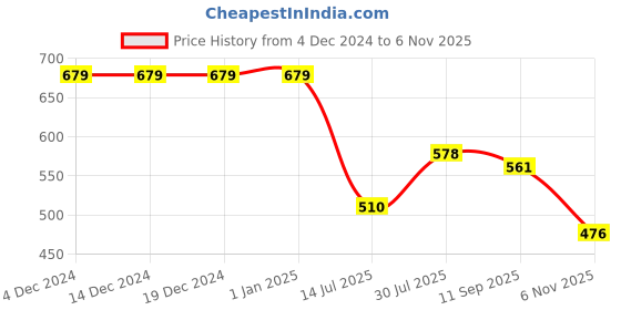 firstcry.com ISHTI Three Fourth Sleeves Floral Embroidered Top - Black ishti Price History Graph from 4 Dec 2024 to 6 Nov 2025