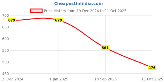 firstcry.com ISHTI Three Fourth Sleeves Floral Embroidered Top - Black ishti Price History Graph from 19 Dec 2024 to 11 Oct 2025