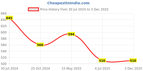 firstcry.com ISHTI Three Fourth Sleeves Floral Embroidered Top - Blue ishti Price History Graph from 30 Jul 2024 to 2 Dec 2025
