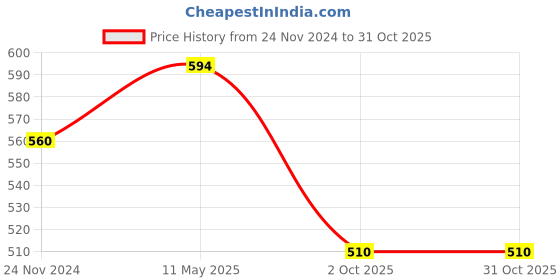 firstcry.com ISHTI Three Fourth Sleeves Floral Embroidered Top - Blue ishti Price History Graph from 24 Nov 2024 to 31 Oct 2025