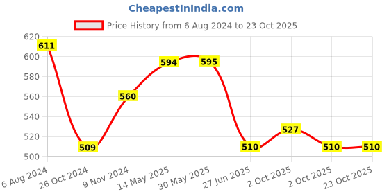 firstcry.com ISHTI Three Fourth Sleeves Floral Embroidered Top - Bottle Green ishti Price History Graph from 6 Aug 2024 to 23 Oct 2025