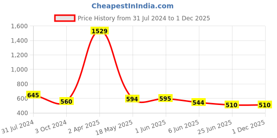 firstcry.com ISHTI Three Fourth Sleeves Floral Embroidered Top - Bottle Green ishti Price History Graph from 31 Jul 2024 to 1 Dec 2025