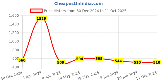 firstcry.com ISHTI Three Fourth Sleeves Floral Embroidered Top - Bottle Green ishti Price History Graph from 30 Dec 2024 to 11 Oct 2025