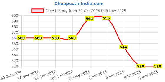 firstcry.com ISHTI Three Fourth Sleeves Floral Embroidered Top - Bottle Green ishti Price History Graph from 30 Oct 2024 to 7 Nov 2025