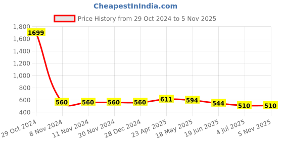 firstcry.com ISHTI Three Fourth Sleeves Floral Embroidered Top - Bottle Green ishti Price History Graph from 29 Oct 2024 to 4 Nov 2025
