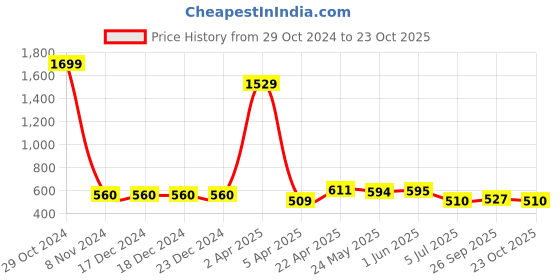 firstcry.com ISHTI Three Fourth Sleeves Floral Embroidered Top - Bottle Green ishti Price History Graph from 29 Oct 2024 to 23 Oct 2025