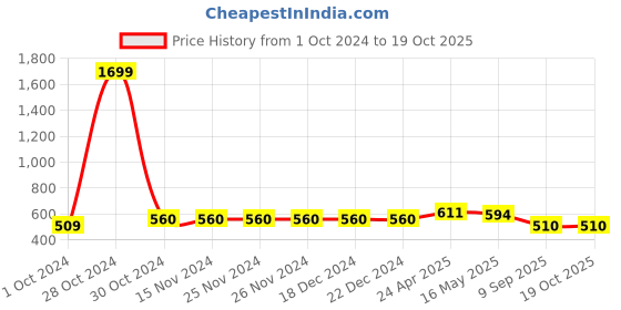 firstcry.com ISHTI Three Fourth Sleeves Floral Embroidered Top - Bottle Green ishti Price History Graph from 1 Oct 2024 to 18 Oct 2025