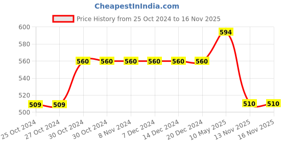 firstcry.com ISHTI Three Fourth Sleeves Floral Embroidered Top - Bottle Green ishti Price History Graph from 25 Oct 2024 to 16 Nov 2025