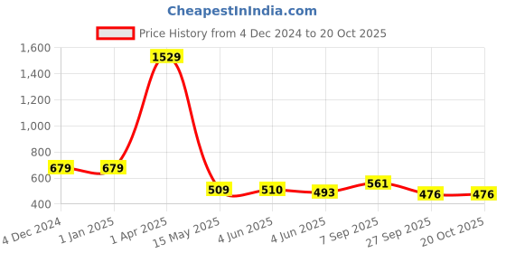 firstcry.com ISHTI Three Fourth Sleeves Floral Embroidered Top - Dark Blue ishti Price History Graph from 4 Dec 2024 to 20 Oct 2025