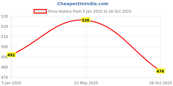 firstcry.com ISHTI Three Fourth Sleeves Floral Embroidered Top -  Navy Blue ishti Price History Graph from 5 Jan 2025 to 26 Oct 2025