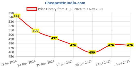firstcry.com ISHTI Three Fourth Sleeves Floral Embroidered Top - Navy Blue ishti Price History Graph from 31 Jul 2024 to 7 Nov 2025