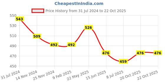 firstcry.com ISHTI Three Fourth Sleeves Floral Embroidered Top -  Navy Blue ishti Price History Graph from 31 Jul 2024 to 22 Oct 2025