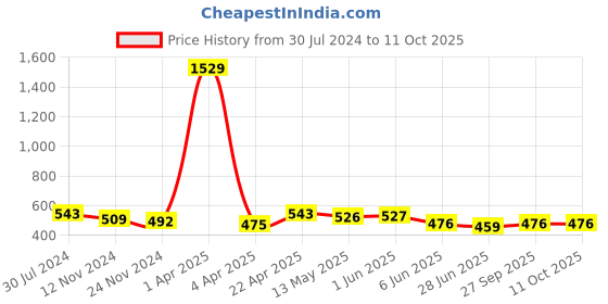 firstcry.com ISHTI Three Fourth Sleeves Floral Embroidered Top -  Navy Blue ishti Price History Graph from 30 Jul 2024 to 11 Oct 2025