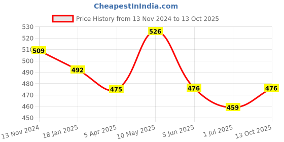 firstcry.com ISHTI Three Fourth Sleeves Floral Embroidered Top -  Navy Blue ishti Price History Graph from 13 Nov 2024 to 13 Oct 2025